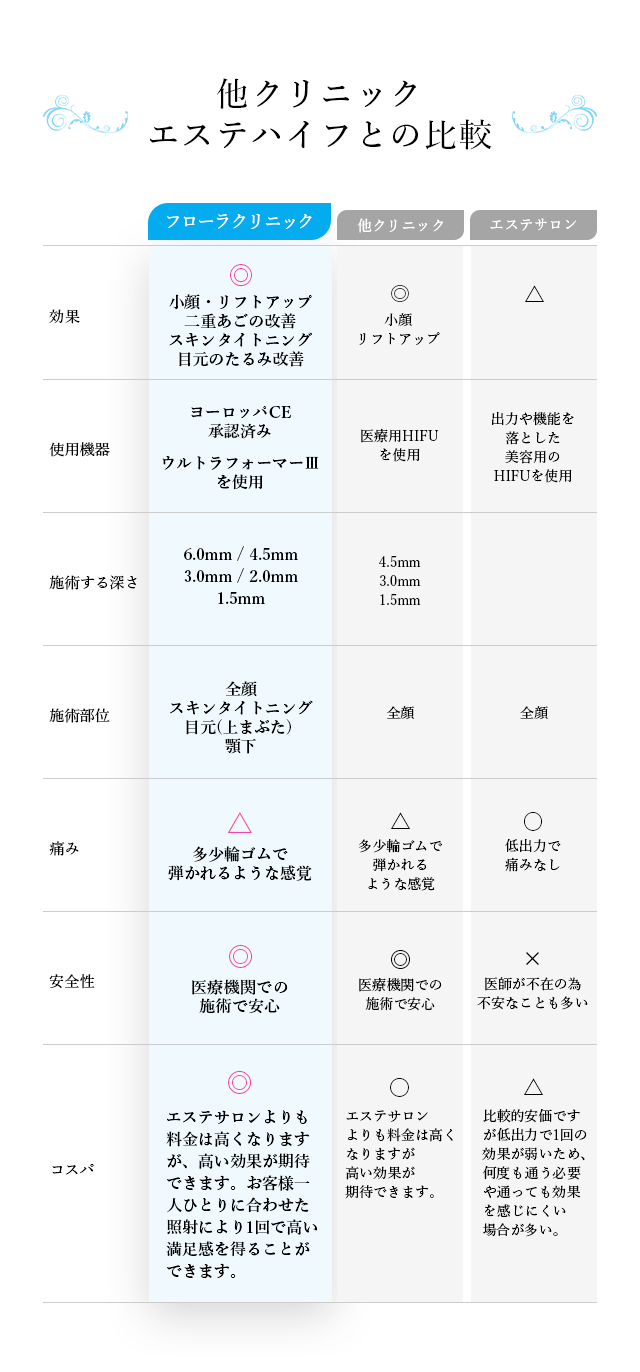 他クリニック/エステハイフとの比較