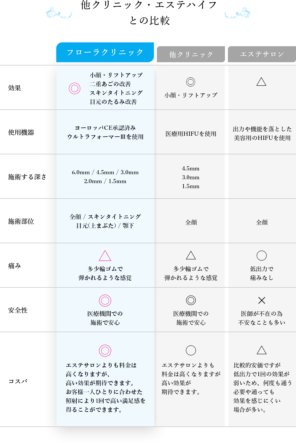 他クリニック/エステハイフとの比較